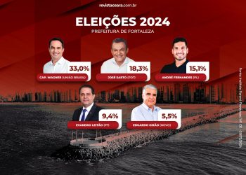 Paraná Pesquisas: Wagner 33%, Sarto 18,3, André 15,1%, Evandro 9,4% e Eduardo Girão 5,5%