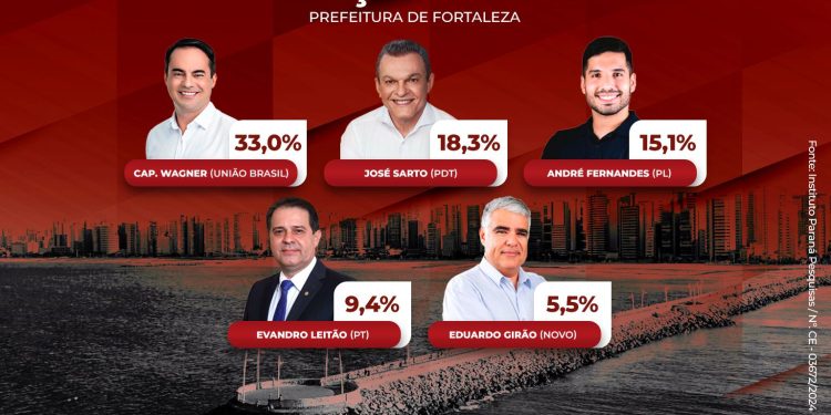 Paraná Pesquisas: Wagner 33%, Sarto 18,3, André 15,1%, Evandro 9,4% e Eduardo Girão 5,5%