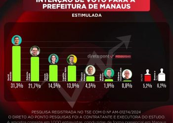 Pesquisa Direto ao Ponto aponta que Roberto Cidade está consolidado no segundo turno das eleições para a Prefeitura da capital