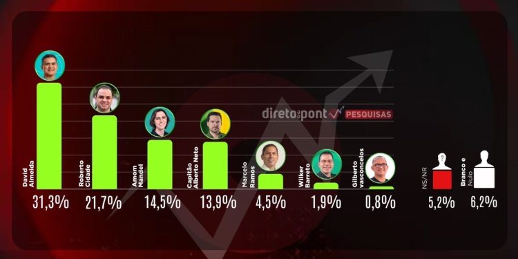 Pesquisa Direto ao Ponto aponta que Roberto Cidade está consolidado no segundo turno das eleições para a Prefeitura da capital