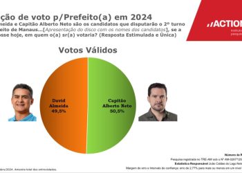 Action: mais uma pesquisa aponta vitória de Alberto Neto e Maria do Carmo nas Eleições 2024