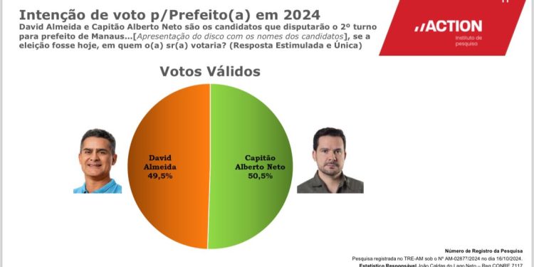 Action: mais uma pesquisa aponta vitória de Alberto Neto e Maria do Carmo nas Eleições 2024