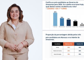 Pesquisa Perspectiva: Professora Maria do Carmo mostra força em Manaus, ultrapassando o atual prefeito, e cresce no interior