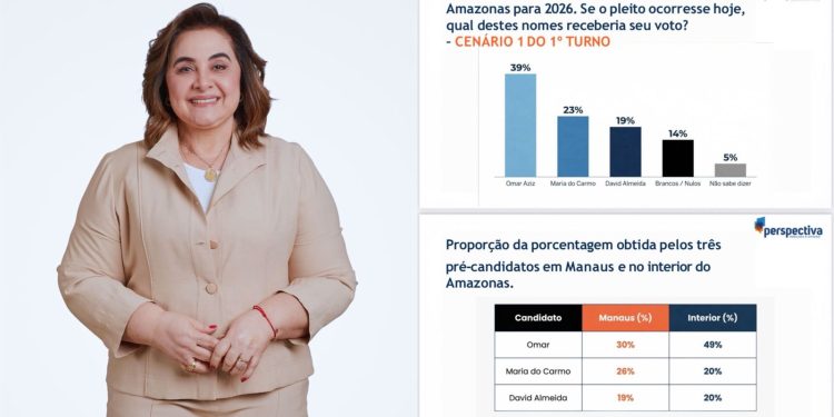 Pesquisa Perspectiva: Professora Maria do Carmo mostra força em Manaus, ultrapassando o atual prefeito, e cresce no interior