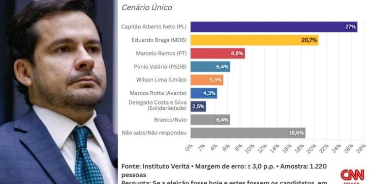Capitão Alberto Neto lidera corrida ao Senado no Amazonas, aponta pesquisa Veritá