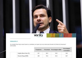 Alberto Neto dispara e assume liderança absoluta para o Senado no Amazonas