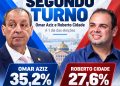 A um dia da eleição, pesquisa Projeta aponta cenário de segundo turno entre Omar Aziz e Roberto Cidade